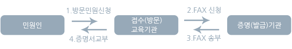 처리흐름도